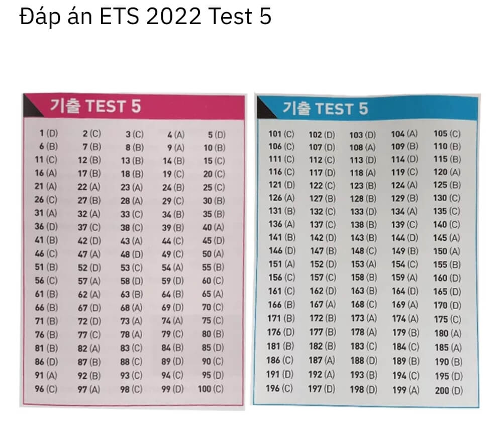 Giải chi tiết đề ETS 2022 - Test 5 có đáp án + hướng dẫn chi tiết ...