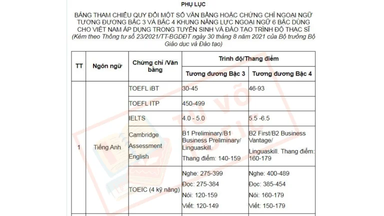 Bảng tham chiếu quy đổi các loại chứng chỉ tiếng Anh