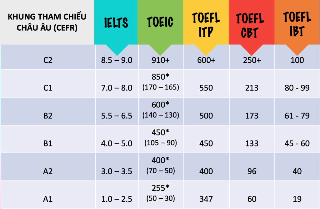 Bảng quy đổi chứng chỉ tiếng anh