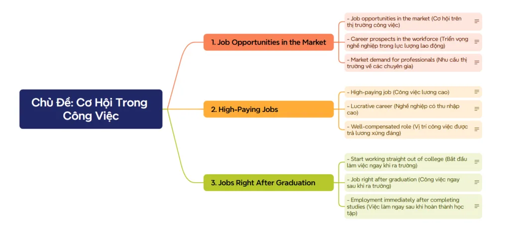 Từ Vựng TOEIC Speaking và Writing chủ đề cơ hội việc làm